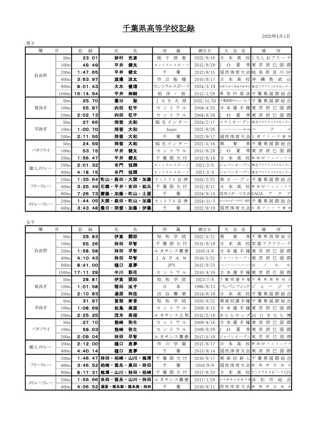 2025年度当初　県諸記録